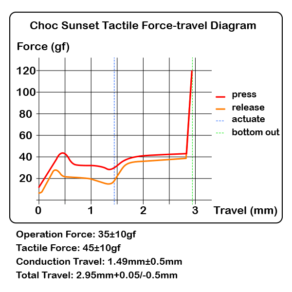 Choc SunSet Tactile Switch Force Curve