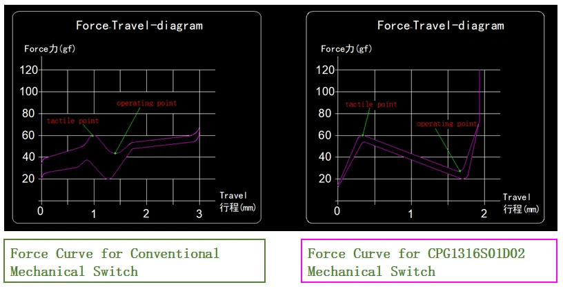 kailh-ultra-thin-notebook-CPG1316S01D02-3 Kailh PG1316S Switch CPG1316S01D02 Force Diagram