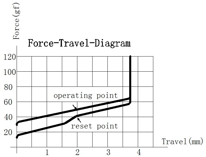 durock-sea-glass-linear-switch-force-curve-1 Durock Sea Glass Force Travel Diagram Curve