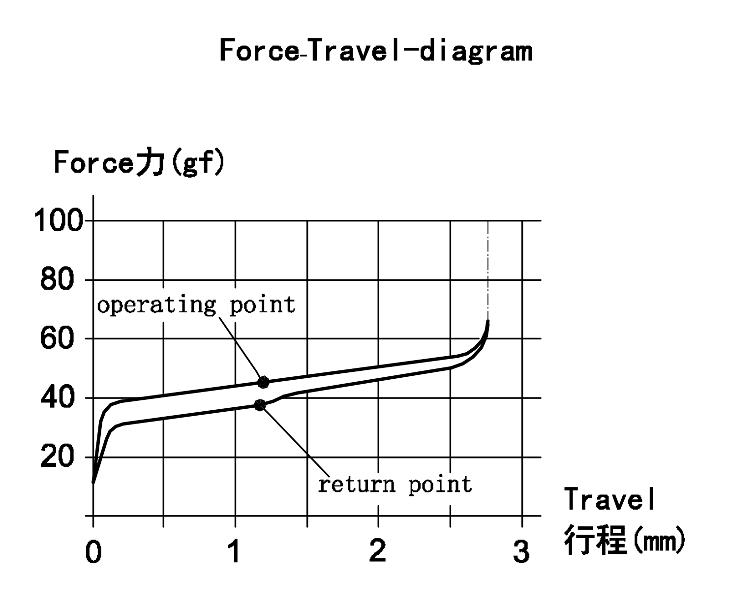 Force Diagram - Kailh Low Profile Silent Choc V2 Mechanical Keyboard Switches - Linear